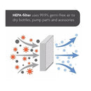 HEPA filter illustration showing how it uses 99.9% germ-free air to dry bottles and pump parts.