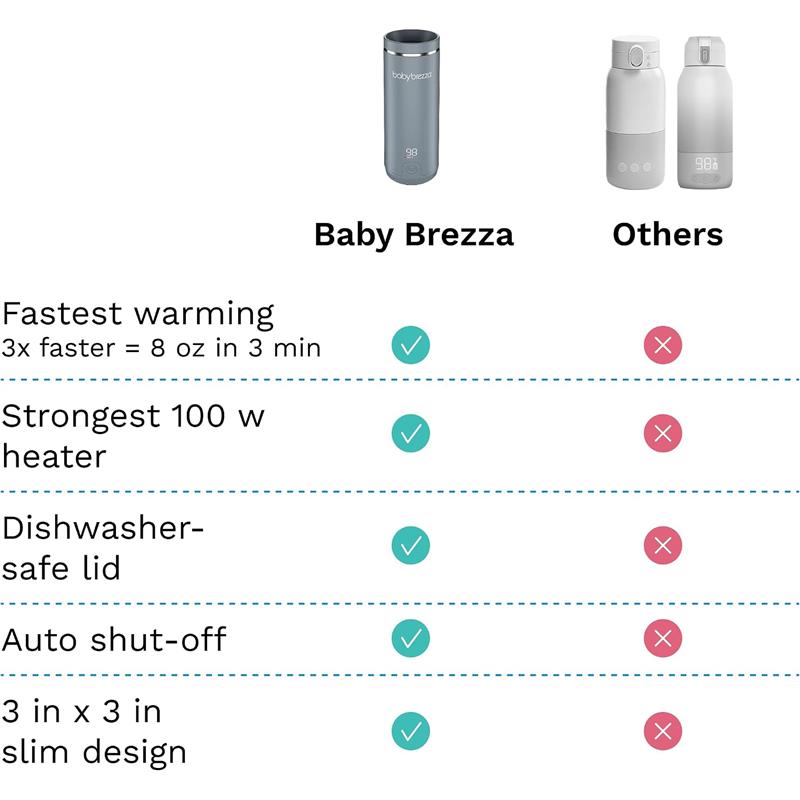 Portable Baby Brezza bottle warmer with features comparison, highlighting fastest warming, strong heater, and dishwasher-safe lid.