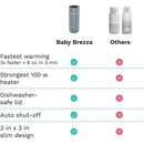 Portable Baby Brezza bottle warmer with features comparison, highlighting fastest warming, strong heater, and dishwasher-safe lid.