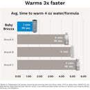 Baby Brezza Super Fast Portable Bottle Warmer, shown with comparison warming times to other brands, highlights faster warming efficiency.