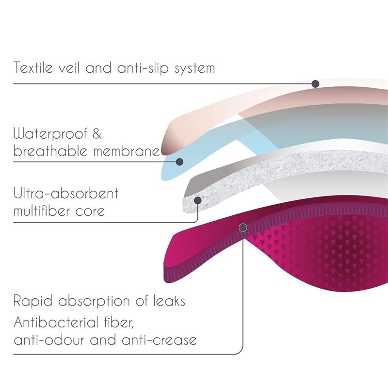 Nursing pads featuring a textile veil, waterproof membrane, and ultra-absorbent core for leak protection.