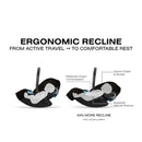Ergonomic recline feature illustration of a car seat showing active travel position and comfortable rest position, labeled with benefits.
