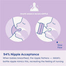 Anti-colic baby bottle with a nipple that mimics breastfeeding, featuring 94% acceptance rate and slow flow design.