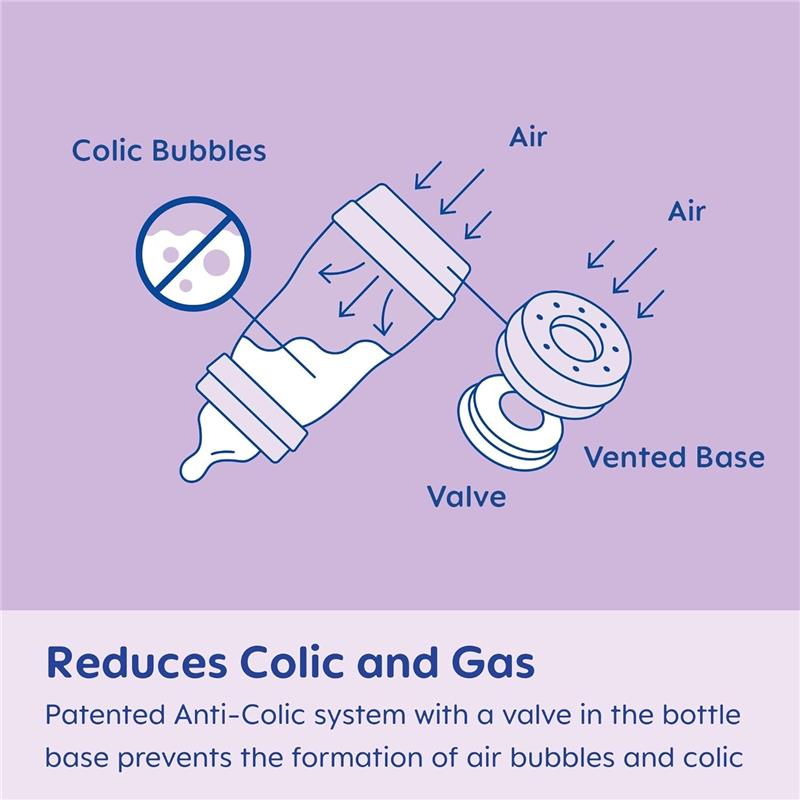 Diagram illustrating a patented anti-colic bottle with a valve and vented base, reducing colic and gas for infants.