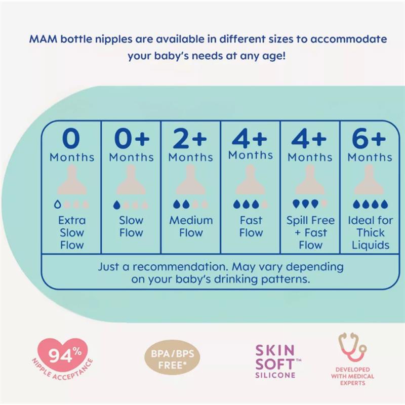 MAM bottle nipples, Level 1 for 0M+, showing flow levels: Extra Slow, Slow, Medium, Fast, and spill-proof options, with BPA-free label.