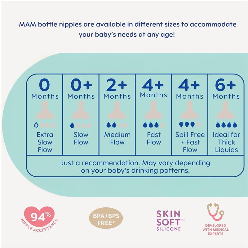 MAM bottle nipples flow guide showing sizes and flow rates for different ages: Extra Slow, Slow, Medium, Fast, Spill Free, and Ideal for Thick Liquids.