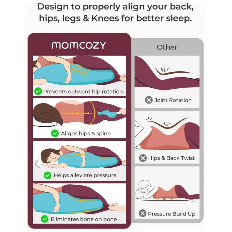 J-shaped maternity body pillow by Momcozy, demonstrating benefits like hip alignment and pressure relief with illustrated actions.