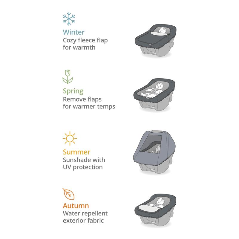 4-in-1 universal-fit baby car seat cover with seasonal features for warmth, UV protection, and water repellency.