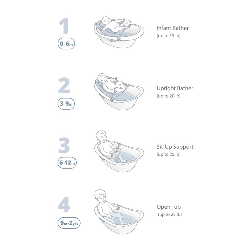 4-in-1 baby bath tub showing stages: Infant Bather, Upright Bather, Sit-Up Support, and Open Tub with weight limits.