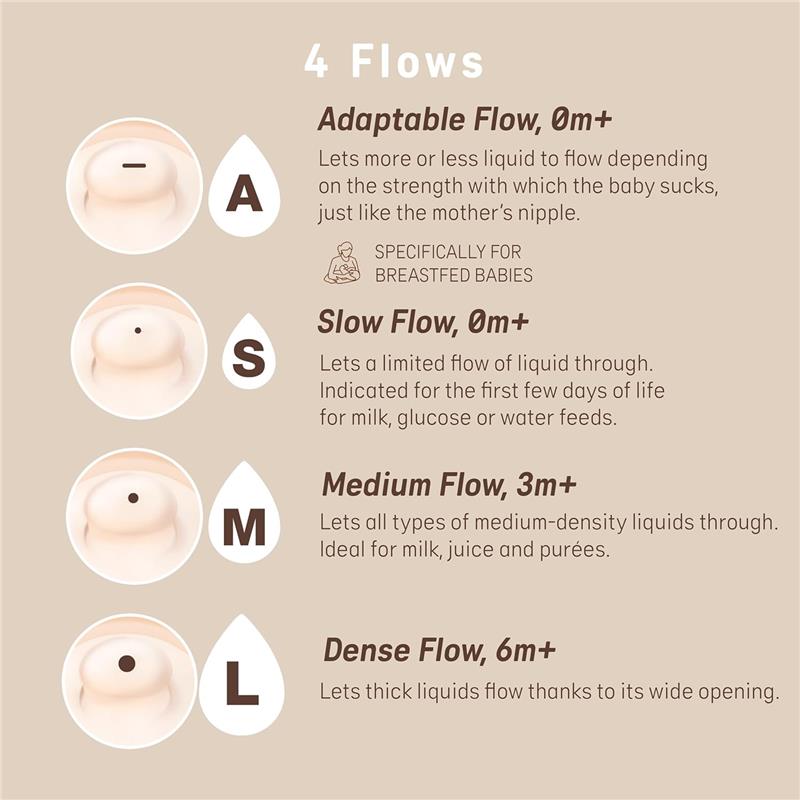 Suavinex 2Pk Zero.Zero™ Slow Flow Asymmetrical Nipple, Medium, 0M+ with descriptions of four flow types for feeding.