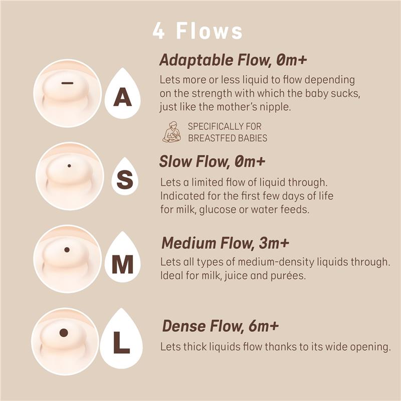 Four types of baby bottle nipple flows: adaptable, slow, medium, and dense, with descriptions for each flow rate.
